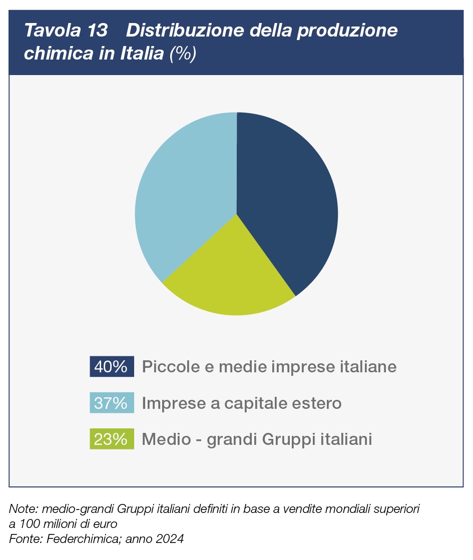 Tavola 13 Distribuzione della produzione chimica in Italia